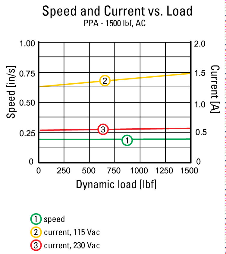 performance graphic